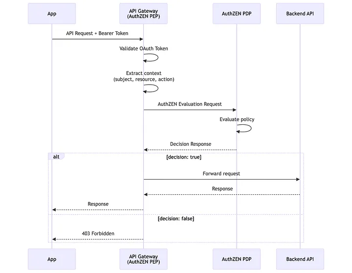 AuthZEN Sequence 1