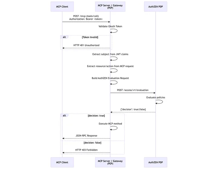 AuthZEN Sequence 2