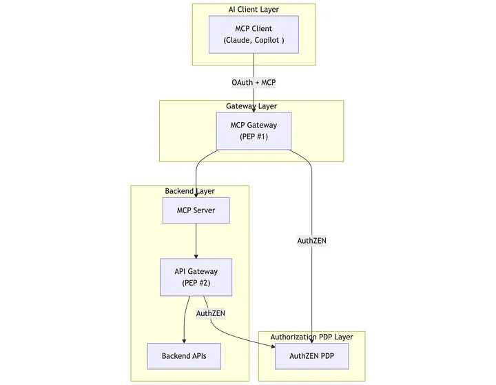 AuthZEN Sequence 3
